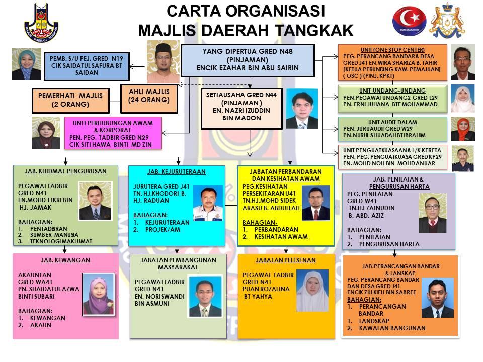 Latar Belakang  Portal Rasmi Majlis Daerah Tangkak (MDT)